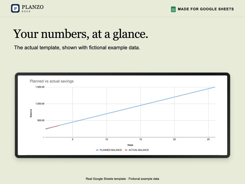 May include: A digital spreadsheet template titled Planzo Docs, Made for Google Sheets. The interface displays a line graph labeled Planned vs actual savings, showing a blue line for planned balance and a red line for actual balance over 26 weeks.