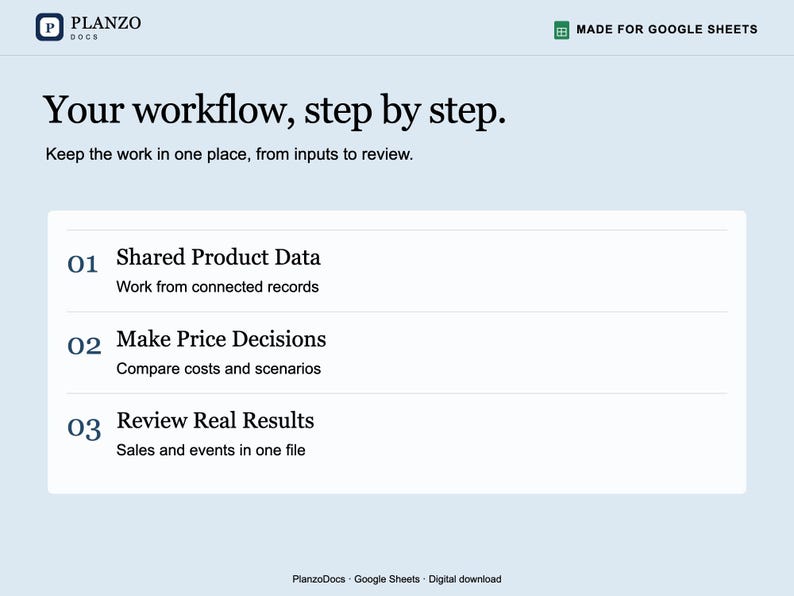 May include: A digital workflow template for Google Sheets titled Your workflow, step by step. It features three numbered sections: 01 Shared Product Data, 02 Make Price Decisions, and 03 Review Real Results, with descriptive subtext for each step.