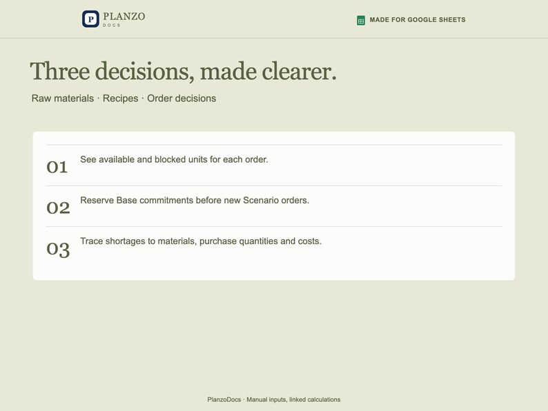 Pode incluir: Uma interface digital para Planzo Docs criada para Google Sheets. O ecr&atilde; apresenta o texto Three decisions, made clearer, seguido de tr&ecirc;s pontos numerados sobre mat&eacute;rias-primas, receitas e decis&otilde;es de encomendas de invent&aacute;rio.