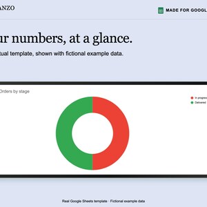 May include: A digital template for Google Sheets titled Planzo Docs, featuring the text Your numbers, at a glance. It displays a donut chart labeled Orders by stage, with a red section for In progress and a green section for Delivered.