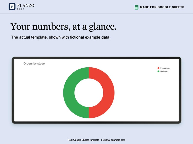 May include: A digital template for Google Sheets titled Planzo Docs, featuring the text Your numbers, at a glance. It displays a donut chart labeled Orders by stage, with a red section for In progress and a green section for Delivered.
