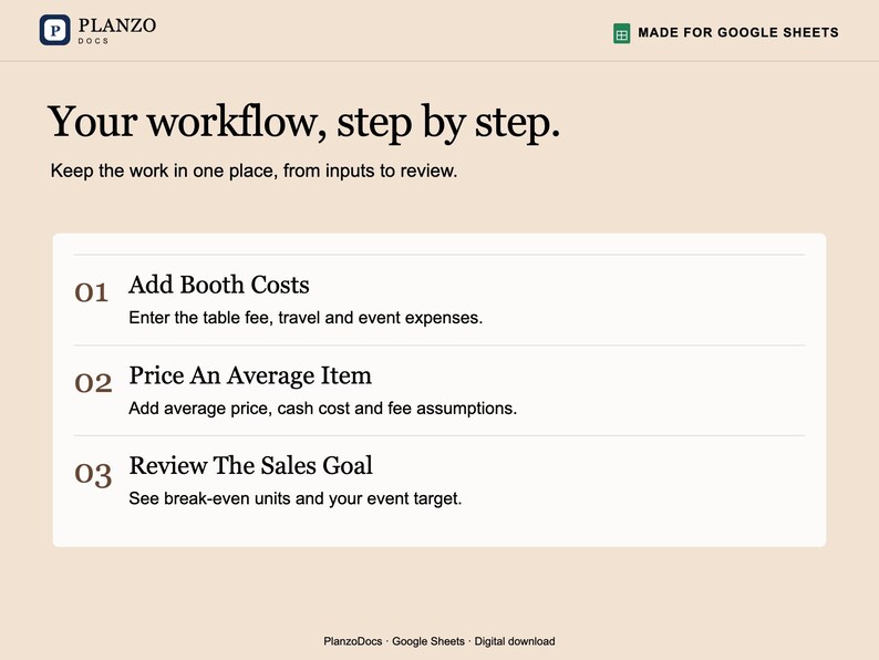 Puede incluir: Una plantilla de flujo de trabajo digital para Google Sheets titulada Planzo Docs. La interfaz muestra un proceso de tres pasos: 01 Add Booth Costs, 02 Price An Average Item y 03 Review The Sales Goal, con subtexto descriptivo.