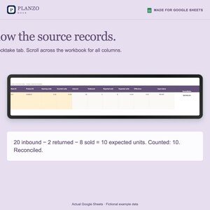 May include: A digital interface for Planzo Docs made for Google Sheets. The screen displays the text Follow the source records, a spreadsheet view of a stocktake tab with columns for units, and a calculation box stating 20 inbound &ndash; 2 returned &ndash; 8 sold = 10 expected units. Counted: 10. Reconciled.