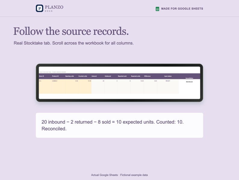 May include: A digital interface for Planzo Docs made for Google Sheets. The screen displays the text Follow the source records, a spreadsheet view of a stocktake tab with columns for units, and a calculation box stating 20 inbound &ndash; 2 returned &ndash; 8 sold = 10 expected units. Counted: 10. Reconciled.