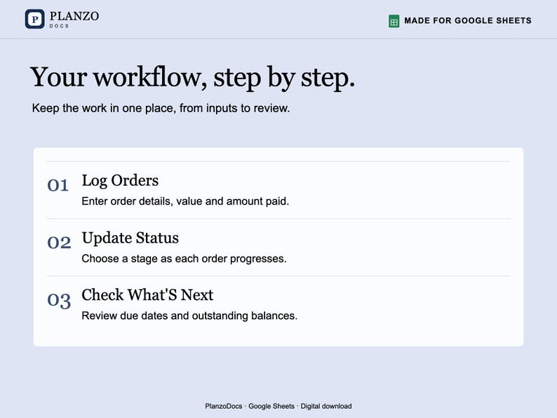 May include: A digital workflow template for Google Sheets titled Planzo Docs. The text reads: Your workflow, step by step. Keep the work in one place, from inputs to review. 01 Log Orders, 02 Update Status, 03 Check What's Next.
