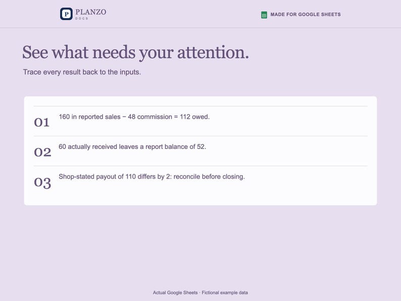 May include: A light purple digital dashboard titled See what needs your attention with three numbered rows. Row 01 shows 160 in reported sales minus 48 commission equals 112 owed. Row 02 shows 60 received leaves a balance of 52. Row 03 shows a payout of 110.