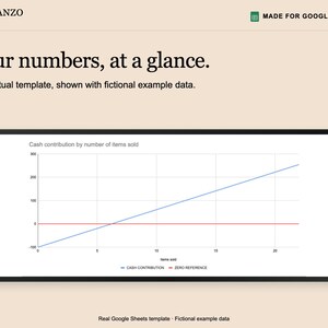 Puede incluir: Una plantilla digital para Google Sheets titulada Planzo Docs, que muestra un gr&aacute;fico de l&iacute;neas titulado Cash contribution by number of items sold. El gr&aacute;fico presenta una l&iacute;nea azul para la contribuci&oacute;n y una l&iacute;nea roja de referencia.
