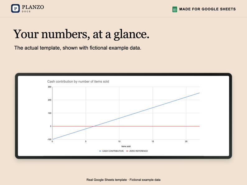 Puede incluir: Una plantilla digital para Google Sheets titulada Planzo Docs, que muestra un gr&aacute;fico de l&iacute;neas titulado Cash contribution by number of items sold. El gr&aacute;fico presenta una l&iacute;nea azul para la contribuci&oacute;n y una l&iacute;nea roja de referencia.