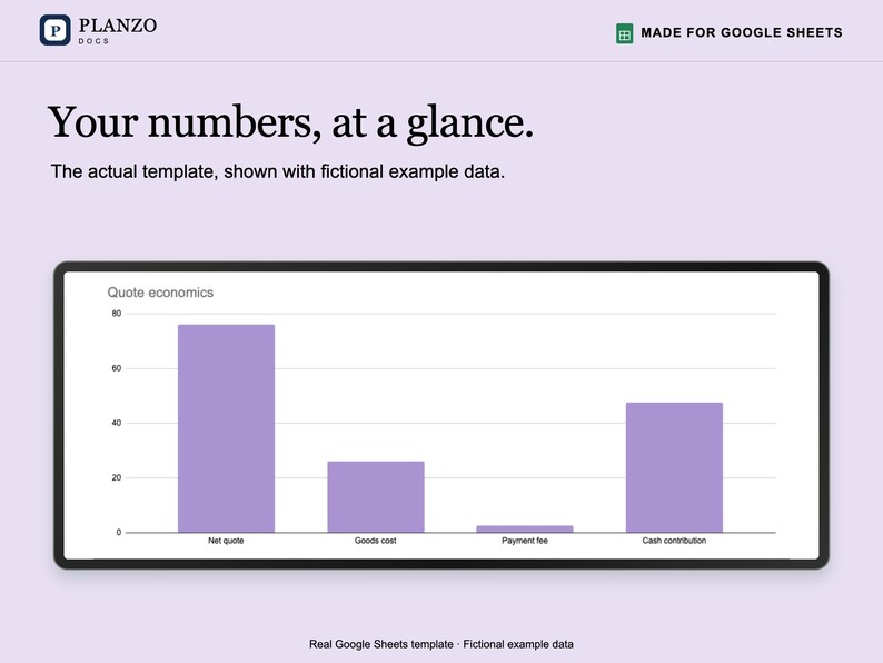 K&ouml;nnte beinhalten: Eine digitale Vorlage f&uuml;r Google Sheets mit dem Titel Planzo Docs, die ein Balkendiagramm mit der Bezeichnung Quote economics zeigt. Das Diagramm enth&auml;lt violette Balken f&uuml;r Net quote, Goods cost, Payment fee und Cash contribution auf hellviolettem Grund.