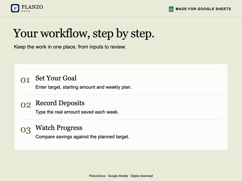 May include: A digital document template titled Your workflow, step by step, featuring Planzo Docs branding. It outlines three steps: 01 Set Your Goal, 02 Record Deposits, and 03 Watch Progress, designed for Google Sheets to track savings.