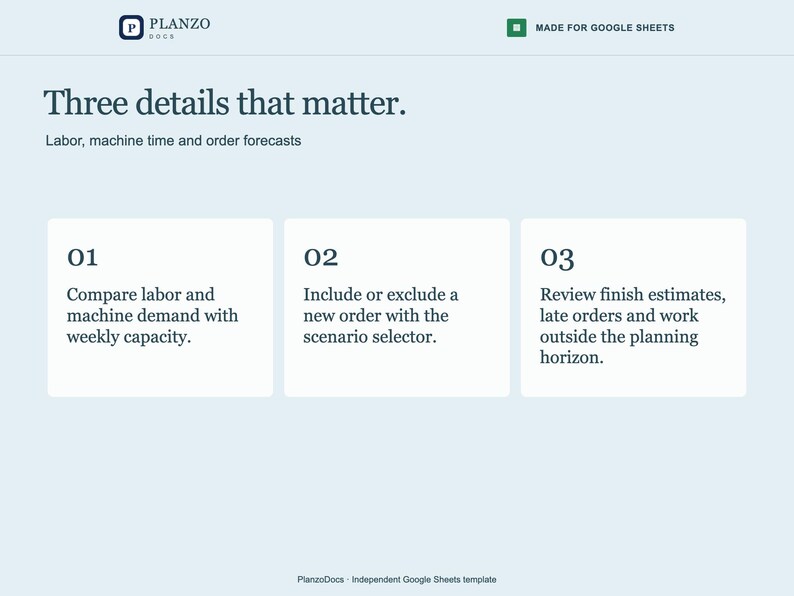 May include: A digital template titled Planzo Docs Made for Google Sheets. The text reads Three details that matter. Labor, machine time and order forecasts. Three white boxes numbered 01, 02, and 03 detail planning steps for labor, orders, and estimates.
