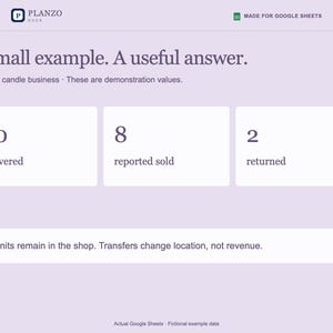 May include: A digital dashboard interface titled A small example. A useful answer. featuring Planzo Docs branding and Google Sheets integration. It displays metrics for a fictional candle business including 20 delivered, 8 reported sold, 2 returned, and 10 units remaining in the shop.