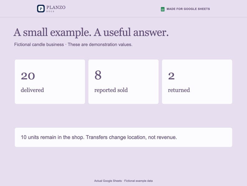 May include: A digital dashboard interface titled A small example. A useful answer. featuring Planzo Docs branding and Google Sheets integration. It displays metrics for a fictional candle business including 20 delivered, 8 reported sold, 2 returned, and 10 units remaining in the shop.