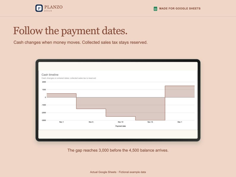 May include: A digital display showing a Planzo cash timeline chart for Google Sheets. The graphic features the text Follow the payment dates, Cash changes when money moves, and The gap reaches 3,000 before the 4,500 balance arrives.