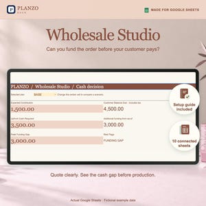 Wholesale Studio for Google Sheets showing 1,500 expected contribution and a 3,000 peak funding gap for a fictional 5,000 order with a 500 deposit.