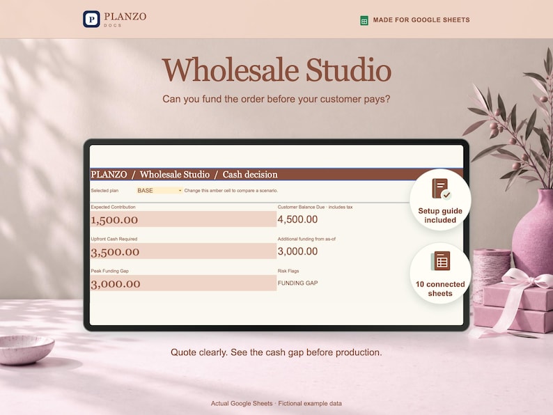 Wholesale Studio for Google Sheets showing 1,500 expected contribution and a 3,000 peak funding gap for a fictional 5,000 order with a 500 deposit.