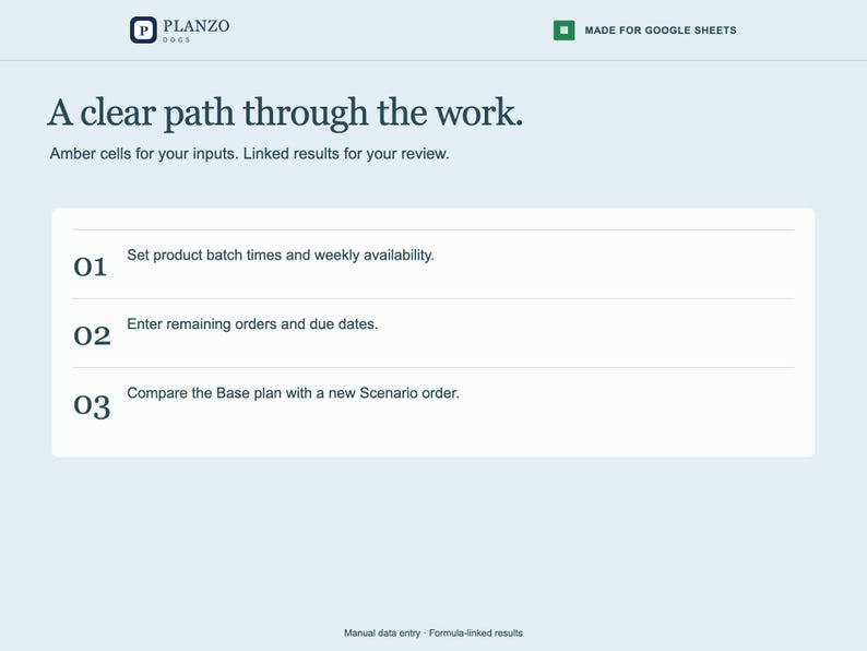 May include: A digital interface for Planzo Docs made for Google Sheets. The text reads: A clear path through the work. Amber cells for your inputs. Linked results for your review. 01 Set product batch times and weekly availability. 02 Enter remaining orders and due dates. 03 Compare the Base plan with a new Scenario order. Manual data entry. Formula-linked results.