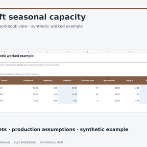 Op de afbeelding: Een digitaal spreadsheet getiteld Craft seasonal capacity, met een synthetisch werkvoorbeeld. De tabel bevat kolommen voor Period, Available h, Reserve h, Usable h, Planned units, Minutes/unit, Setup h en Required h.