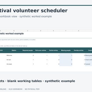 Könnte beinhalten: Eine digitale Festival-Freiwilligen-Planungstabelle mit Spalten für Shift ID, Station, Required people, Full-cover entries, Partial entries, Missing people, Overlap entries und Coverage check, die synthetische Daten zur Veranschaulichung anzeigt.