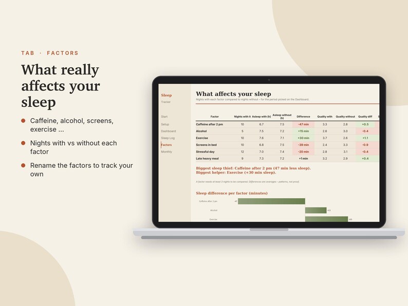 May include: A laptop screen displays a digital sleep tracking dashboard titled What affects your sleep. The interface includes a data table comparing sleep factors like caffeine, alcohol, and exercise, alongside a horizontal bar chart.