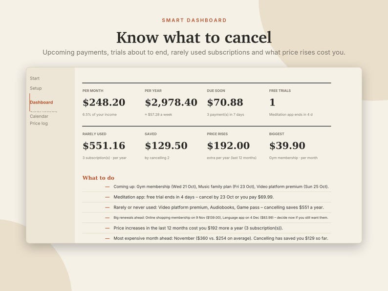 K&ouml;nnte beinhalten: Eine digitale Dashboard-Oberfl&auml;che mit dem Titel Know what to cancel, die Finanzdaten anzeigt, darunter monatliche Kosten von 248,20 $, j&auml;hrliche Kosten von 2.978,40 $, f&auml;llige Zahlungen von 70,88 $ und eine Liste zur Abo-Verwaltung.