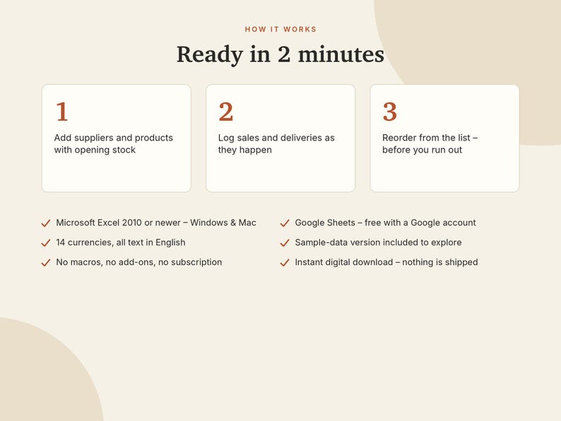 May include: An informational graphic titled How It Works Ready in 2 minutes. It outlines three steps: 1. Add suppliers and products, 2. Log sales and deliveries, 3. Reorder from the list. Features include Microsoft Excel compatibility, Google Sheets support, 14 currencies, no macros, no add-ons, no subscription, sample data, and instant digital download.