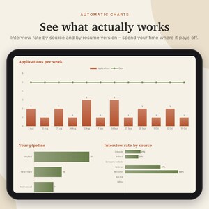 May include: A digital tablet screen displaying Automatic Charts with the text See what actually works and Interview rate by source and by resume version. The screen shows a bar graph of applications per week, a pipeline chart, and an interview rate by source chart in shades of red and green.