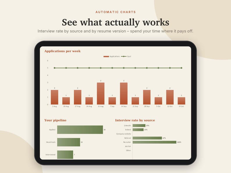 May include: A digital tablet screen displaying Automatic Charts with the text See what actually works and Interview rate by source and by resume version. The screen shows a bar graph of applications per week, a pipeline chart, and an interview rate by source chart in shades of red and green.