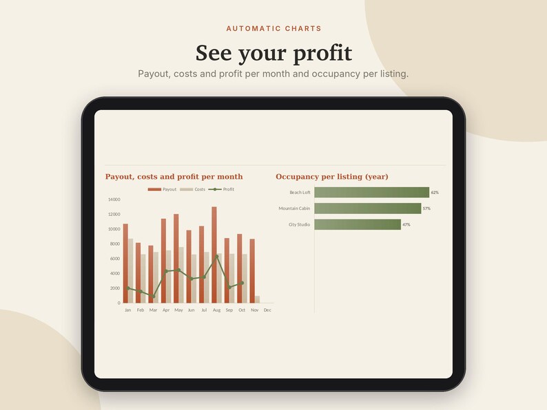 以下が含まれることがあります： Automatic Charts: See your profitというタイトルのダッシュボードを表示するタブレット画面。月ごとの支払い、コスト、利益を示す棒グラフと折れ線グラフ、およびリスティングごとの稼働率を示す横棒グラフが表示されています。