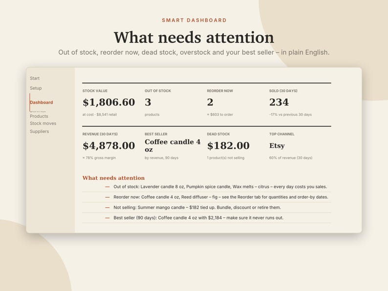 May include: A digital smart dashboard interface displaying business analytics including stock value of $1,806.60, revenue of $4,878.00, and a list of items needing attention such as out of stock products, reorder alerts, and best sellers.