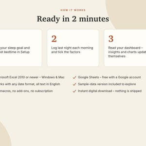 May include: An instructional graphic titled How It Works Ready in 2 minutes. It outlines three steps: 1. Set your sleep goal and target bedtime in Setup, 2. Log last night each morning and tick the factors, 3. Read your dashboard.