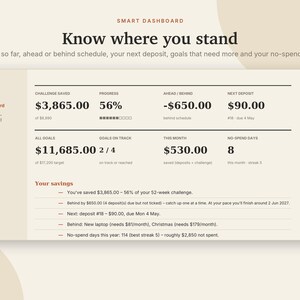 May include: A digital smart dashboard interface displaying financial tracking data including challenge savings of $3,865.00, a 56% progress bar, an ahead or behind status of -$650.00, a next deposit of $90.00, and a list of savings goals and no-spend days.