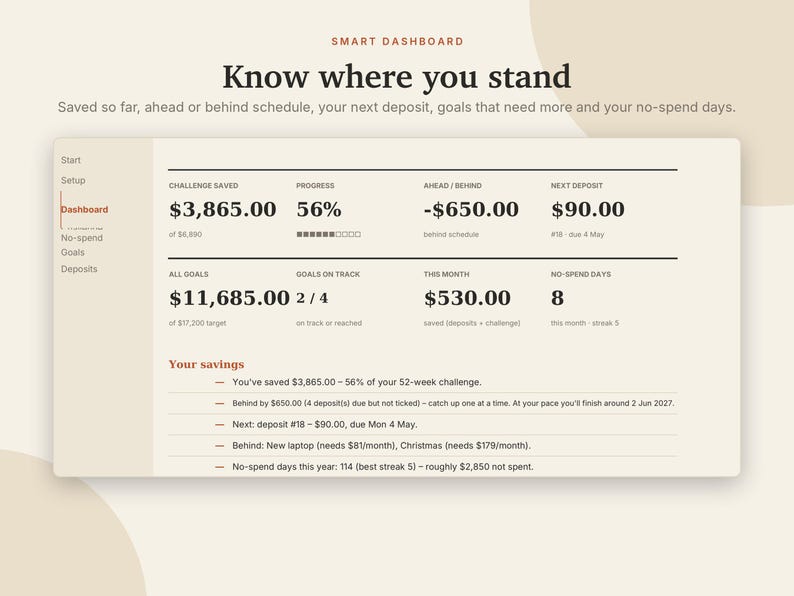 May include: A digital smart dashboard interface displaying financial tracking data including challenge savings of $3,865.00, a 56% progress bar, an ahead or behind status of -$650.00, a next deposit of $90.00, and a list of savings goals and no-spend days.