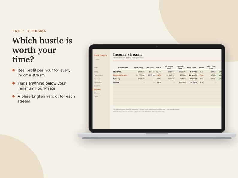 May include: A laptop screen displaying a digital income streams tracker dashboard. The interface includes columns for income stream, gross, fees, net income, expenses, profit, hours, and rate per hour. Text on the left asks, Which hustle is worth your time?