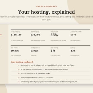 以下が含まれることがあります： Your hosting, explainedというタイトルのスマートダッシュボードインターフェース。年間支払い額110,118ドル、利益38,795ドル、稼働率55%、平均宿泊料金174ドルなどの財務指標と、予約の詳細やホスト向けのインサイトが表示されています。