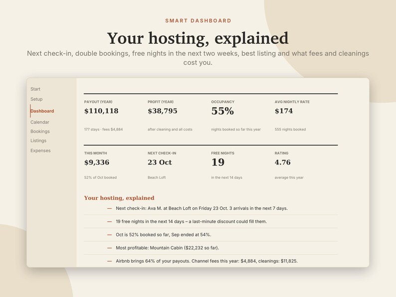 以下が含まれることがあります： Your hosting, explainedというタイトルのスマートダッシュボードインターフェース。年間支払い額110,118ドル、利益38,795ドル、稼働率55%、平均宿泊料金174ドルなどの財務指標と、予約の詳細やホスト向けのインサイトが表示されています。