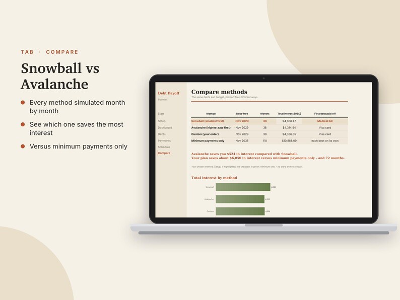 K&ouml;nnte beinhalten: Ein Laptop-Bildschirm zeigt ein Dashboard zum Vergleich von Schuldenr&uuml;ckzahlungsmethoden mit dem Titel Snowball vs Avalanche. Die Benutzeroberfl&auml;che enth&auml;lt eine Tabelle mit Methoden, Zinsen und Zeitr&auml;umen sowie ein gr&uuml;nes Balkendiagramm.
