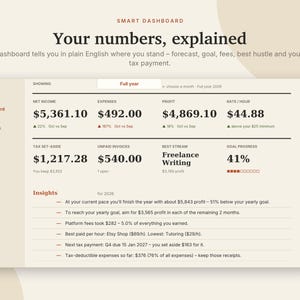 May include: A digital Smart Dashboard interface displaying financial data including net income of $5,361.10, expenses of $492.00, profit of $4,869.10, and a rate per hour of $44.88. The screen includes tax set-aside, unpaid invoices, and insights.