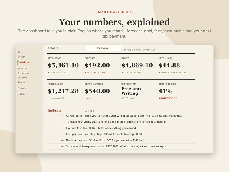 May include: A digital Smart Dashboard interface displaying financial data including net income of $5,361.10, expenses of $492.00, profit of $4,869.10, and a rate per hour of $44.88. The screen includes tax set-aside, unpaid invoices, and insights.