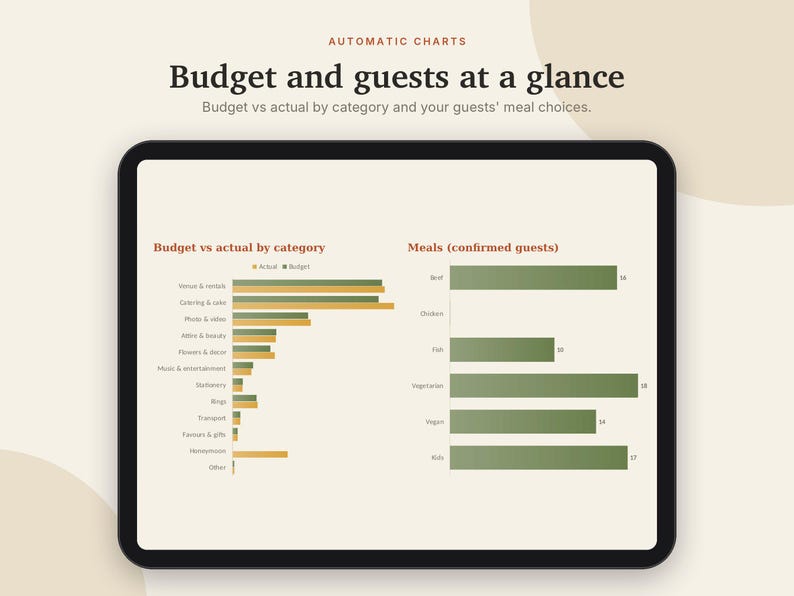 May include: A digital tablet screen displaying Automatic Charts titled Budget and guests at a glance. It features a bar graph comparing budget versus actual costs by category and a second bar graph showing confirmed guest meal choices.