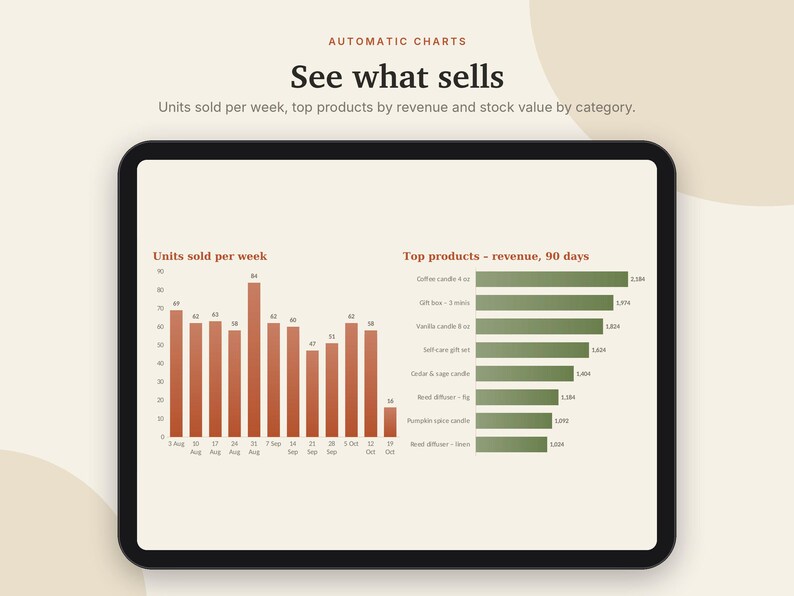 May include: A digital tablet screen displaying an analytics dashboard titled Automatic Charts: See what sells. The interface features a rust-colored bar chart showing units sold per week and a green horizontal bar chart for top products by revenue.
