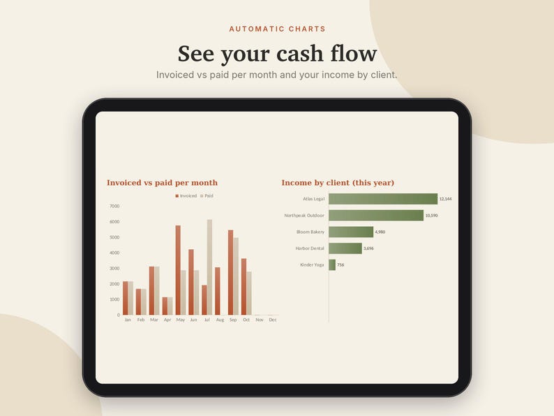 K&ouml;nnte beinhalten: Ein Tablet-Bildschirm mit Finanzdaten und dem Text Automatic Charts, See your cash flow, Invoiced vs paid per month und your income by client. Der Bildschirm zeigt ein Balkendiagramm zum monatlichen Vergleich von Rechnungen.