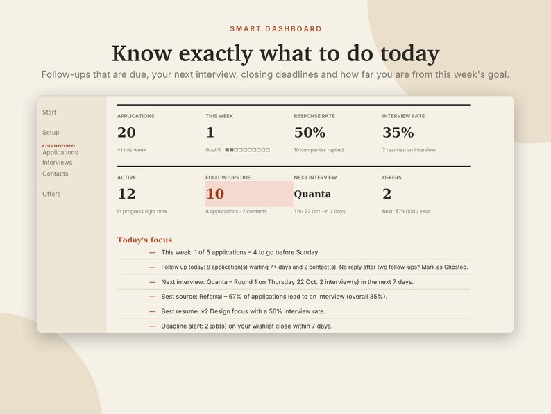 May include: A digital smart dashboard interface displaying job application metrics, including 20 applications, a 50% response rate, 12 active tasks, and 10 follow-ups due. The layout features a sidebar, data tables, and a Today's focus section with text.