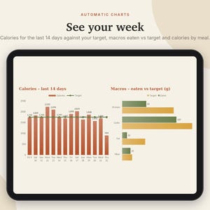 May include: A digital tablet screen displaying an Automatic Charts interface titled See your week. It features a bar graph showing Calories - last 14 days against a target line and a horizontal bar chart comparing Macros - eaten vs target.
