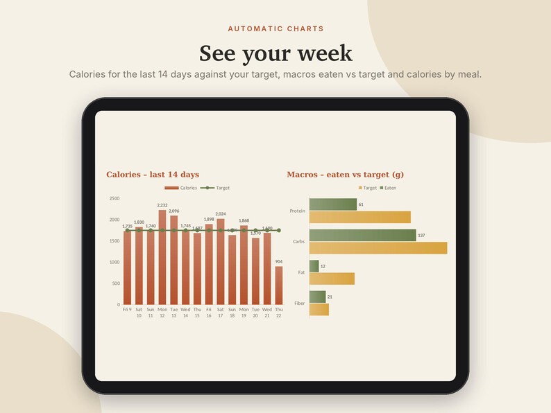 May include: A digital tablet screen displaying an Automatic Charts interface titled See your week. It features a bar graph showing Calories - last 14 days against a target line and a horizontal bar chart comparing Macros - eaten vs target.