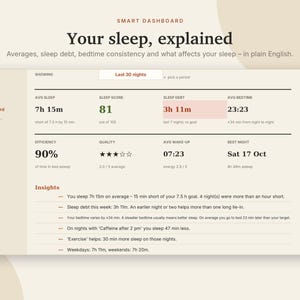 May include: A digital smart dashboard interface titled Your sleep, explained. It displays metrics including average sleep of 7h 15m, a sleep score of 81, sleep debt of 3h 11m, and average bedtime of 23:23, alongside efficiency, quality, and insights.