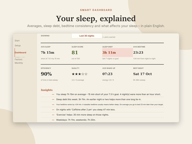 May include: A digital smart dashboard interface titled Your sleep, explained. It displays metrics including average sleep of 7h 15m, a sleep score of 81, sleep debt of 3h 11m, and average bedtime of 23:23, alongside efficiency, quality, and insights.