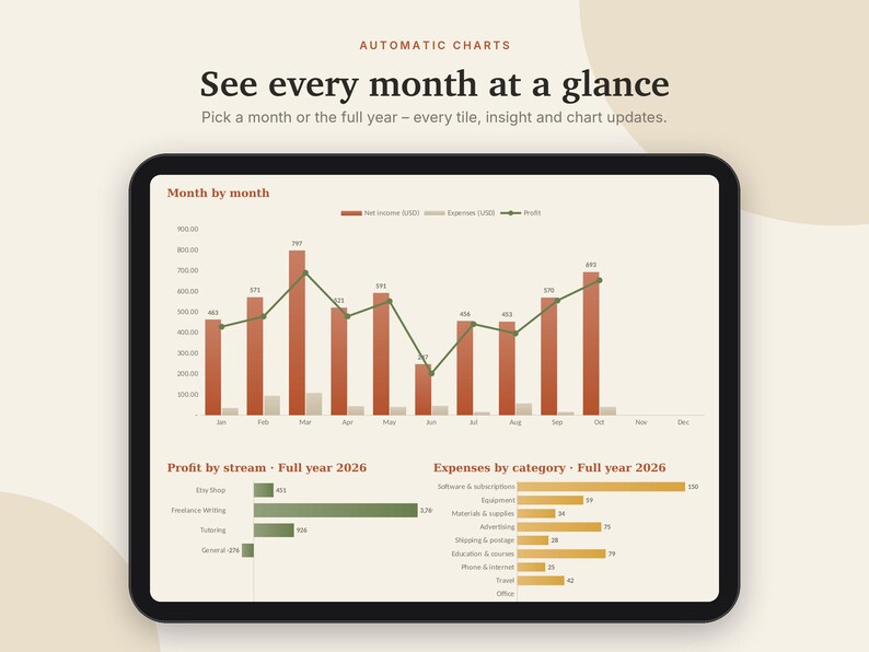 May include: A digital tablet screen displaying Automatic Charts with the text See every month at a glance. The interface includes a bar and line graph titled Month by month, plus Profit by stream and Expenses by category for 2026.