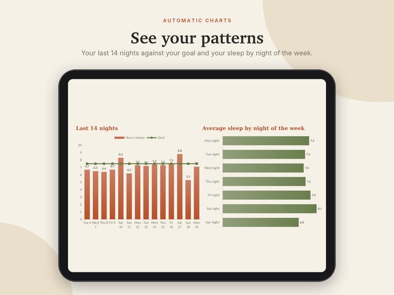 May include: A tablet screen displaying automatic sleep charts with the text 'See your patterns' and 'Your last 14 nights against your goal and your sleep by night of the week'. The interface shows a bar graph of sleep data and a horizontal bar chart.