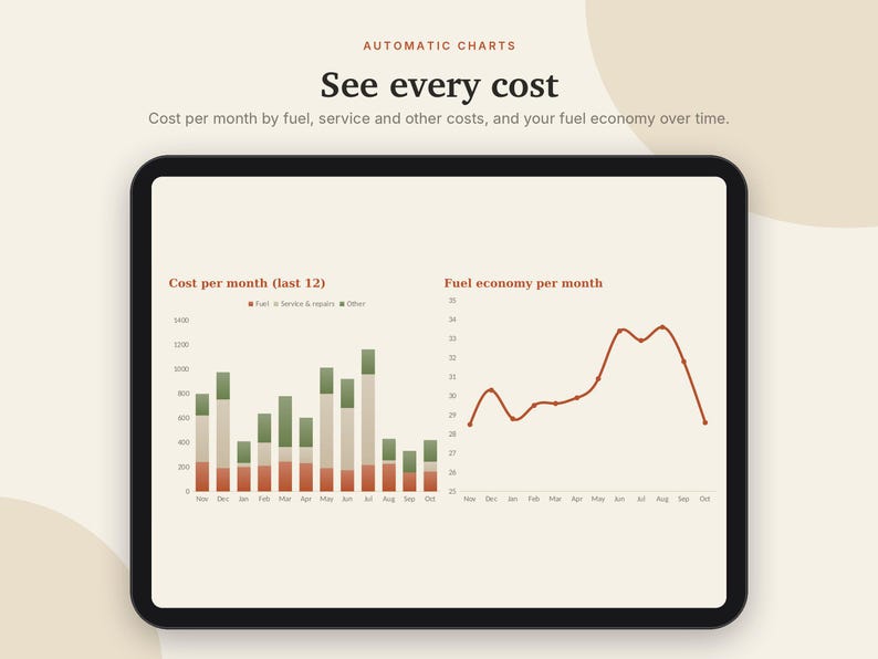 May include: A tablet screen displaying a dashboard titled Automatic Charts and See every cost. It features a stacked bar chart labeled Cost per month (last 12) and a line graph titled Fuel economy per month with monthly data points.